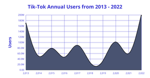 Tik-Tok Annual Users