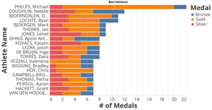 Version one: Top 20 Athletes