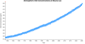 Keeling curve with D3