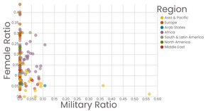 Female v. Military by Region