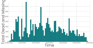 Missing Migrants Histogram