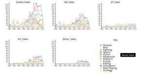 3rd Iteration Line Graph: vgsales.csv