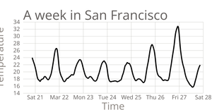 Temperatue in San Francisco Line Chart