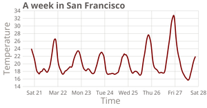 Temperature in SF Line Chart