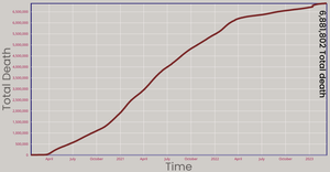 CoronaVirus Linear Chart