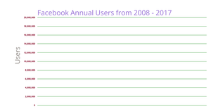 Fork of Line_chart_facebook_users