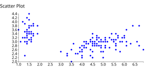 Scatter Plot