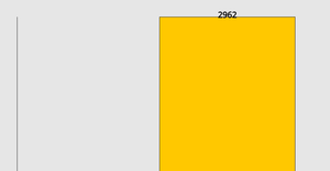 A2 Bar Chart