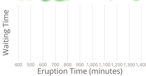 Old Faithful Contour Plot
