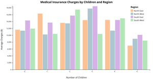 Medical Insurance Bar Chart