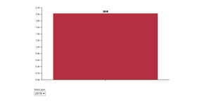 d3 Updating Bar Chart With Dropdown