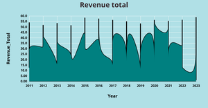 Online sales Revenue yearwise