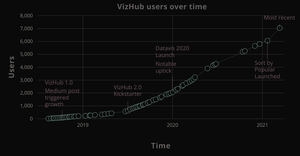 Fork of VizHub User Count Over Time