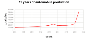 Fork line chart section 3