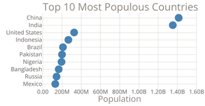 Scatter Plot