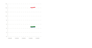 Time based moving graph with no labels