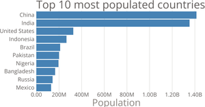 Making a Bar Chart