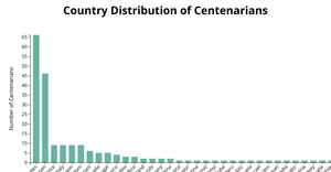 A4 -D3 Bar Chart