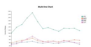 A7 Multi-Line Chart