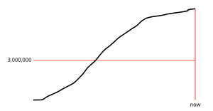 Coronavirus Line Chart with 3,000,000 Marker Line and Margin Convention