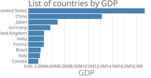 Making a bar chart