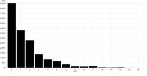 Machine Learning Project - Bar chart of Sign Amounts