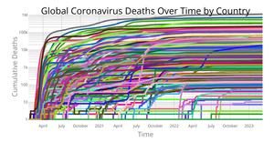 Coronavirus Deaths Over Time by Country