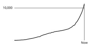 Line chart Margin convention