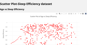 Scatter Plot of Sleep Efficiency Dataset