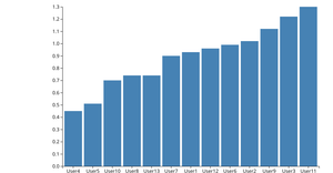 Making a Bar Chart