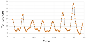 Making a Line Chart - 01