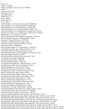 UN Population Estimates 2024