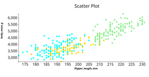 Scatter Plot for Penguin Dataset