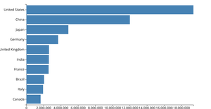 Population of top 10 countries