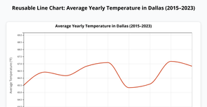 Reusable Line Chart - Dallas Temperature (ICE7)