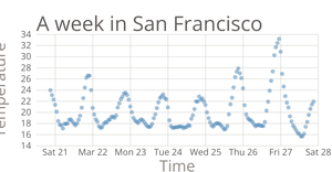 Temperatue in San Francisco Scatter Plot