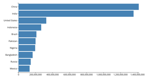 Bar chart