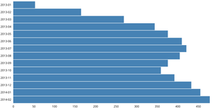 Making Bar chart with D3