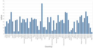Obesity values vs Countries