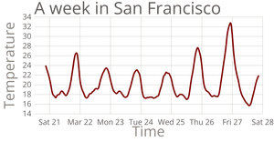 Temperature in SF Line Chart