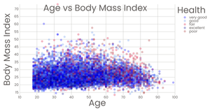 Scatterplot of Body Mass Index for Different Health Statuses