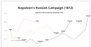 The map of soldier data visualization in war - Napoleon's Russian campaign