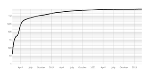 Coronavirus line chart - Log Scale