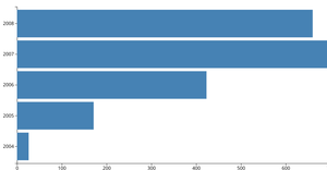 Let's make a Bar Graph with D3.js