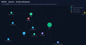 Visualizing network