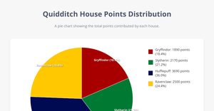 ICE-7 Hasini Pie Chart