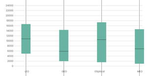 Box plot for Dry Mass and Class of Orbit