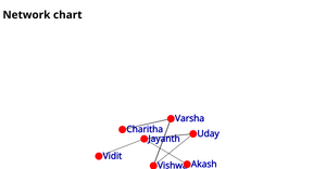 ICE-8(Network Chart)
