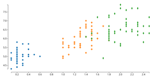 Fork of animation of reusable D3 scatterplot
