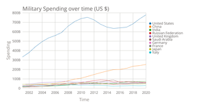 Military spending